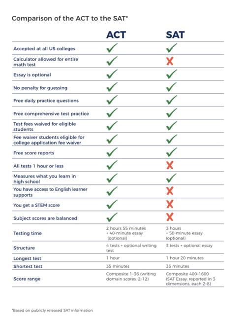 ACT vs SAT 