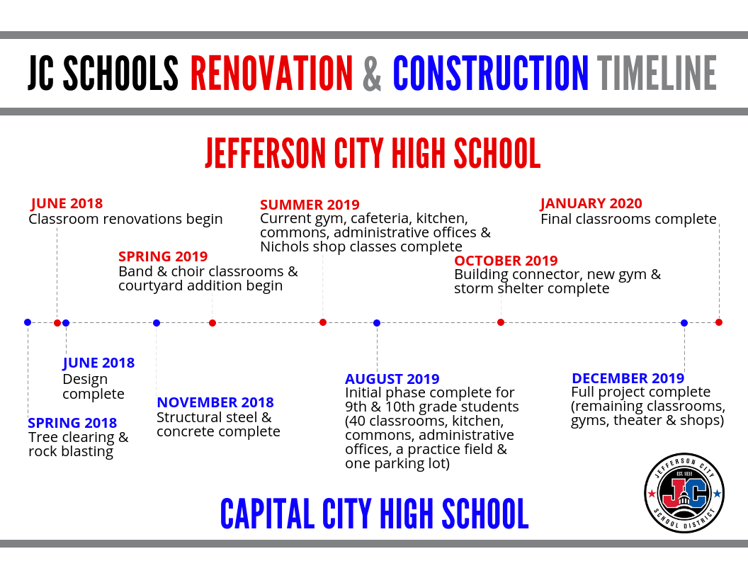 Renovation and Construction Timeline 